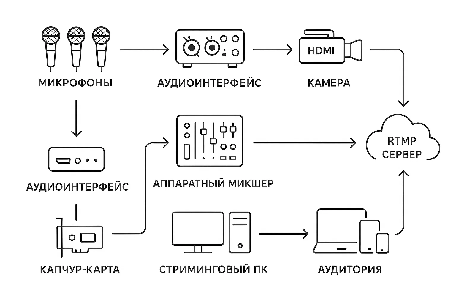 Схема: цепочка сигнала от микрофонов и камер через микшер и карту захвата к стриминговому ПК, далее RTMP‑сервер и онлайн‑платформы