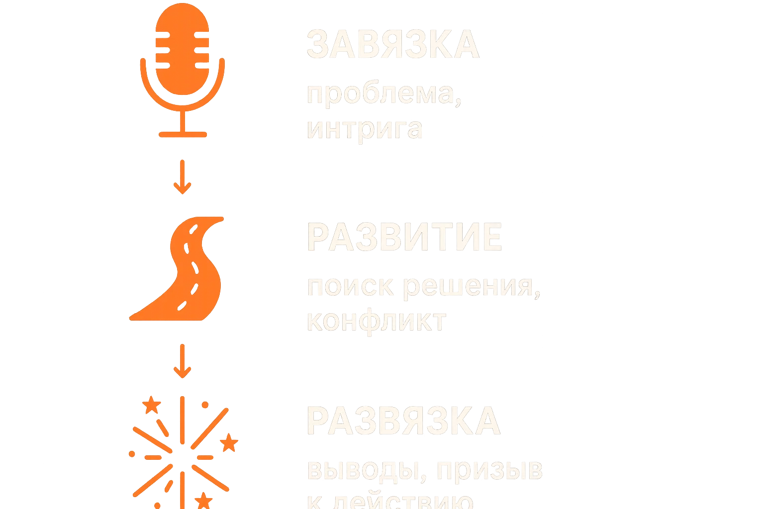Завязка Развитие Развязка.